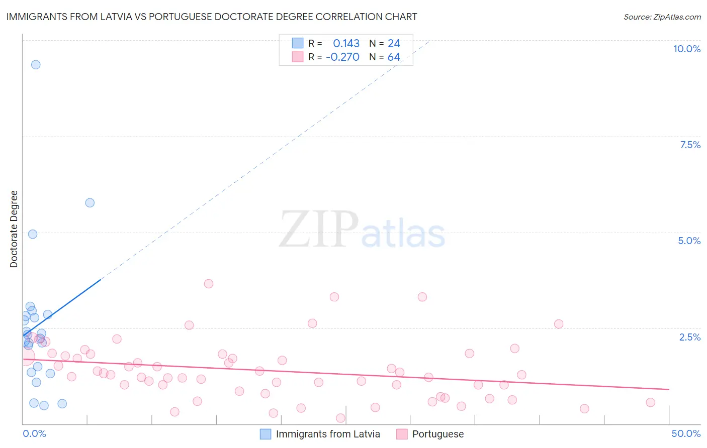 Immigrants from Latvia vs Portuguese Doctorate Degree