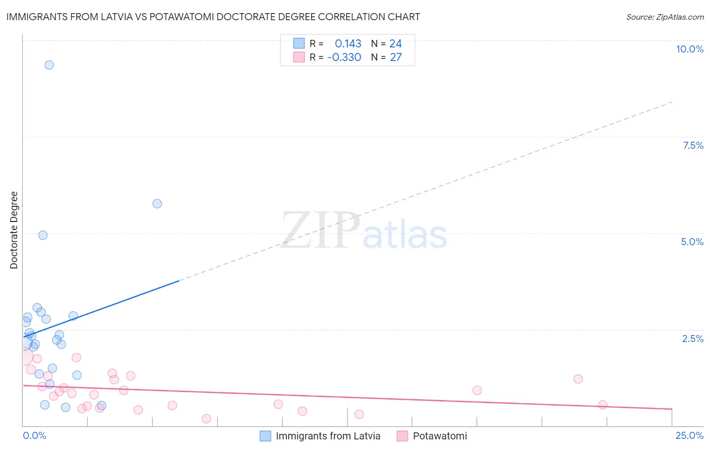 Immigrants from Latvia vs Potawatomi Doctorate Degree