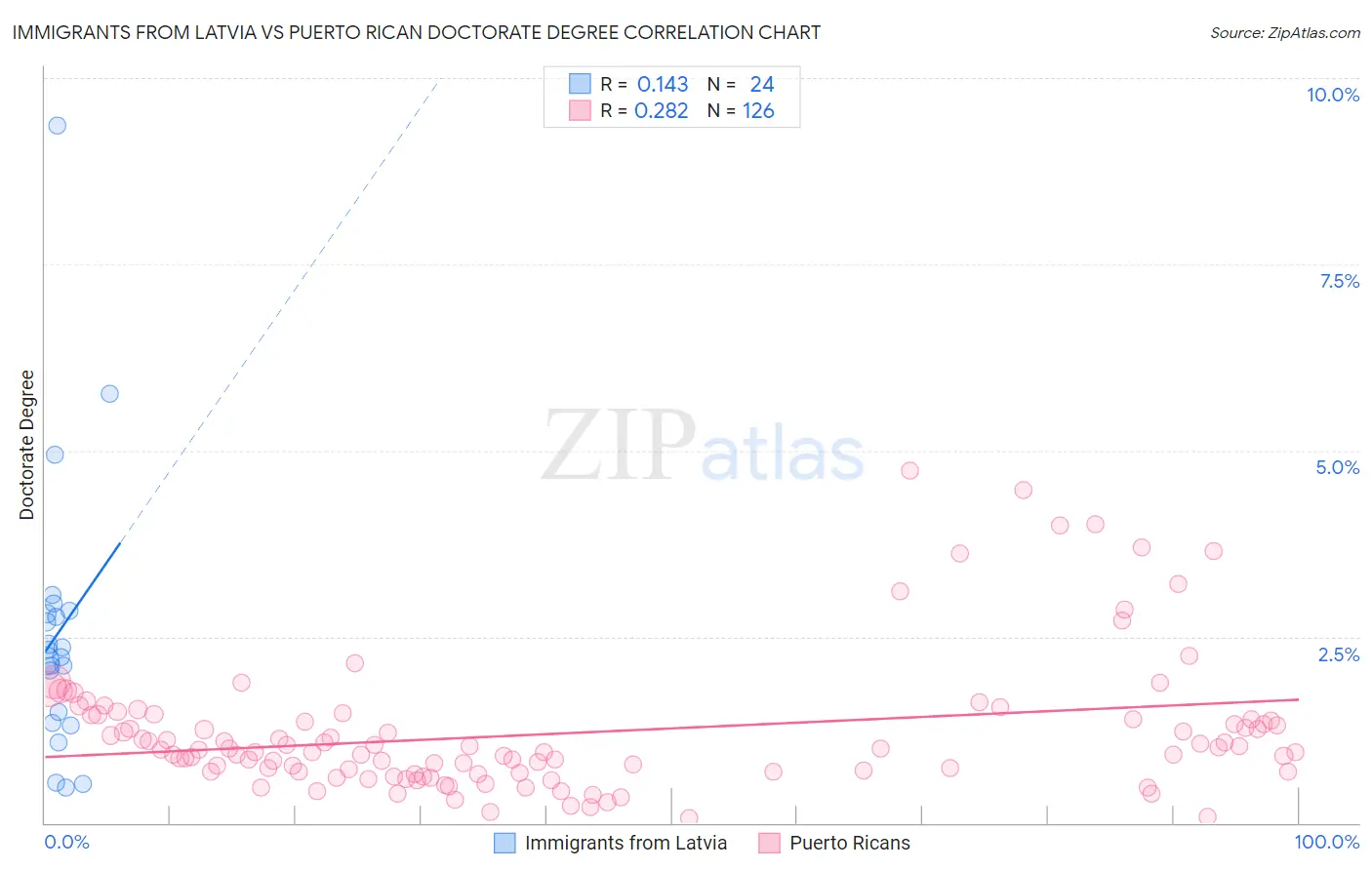 Immigrants from Latvia vs Puerto Rican Doctorate Degree