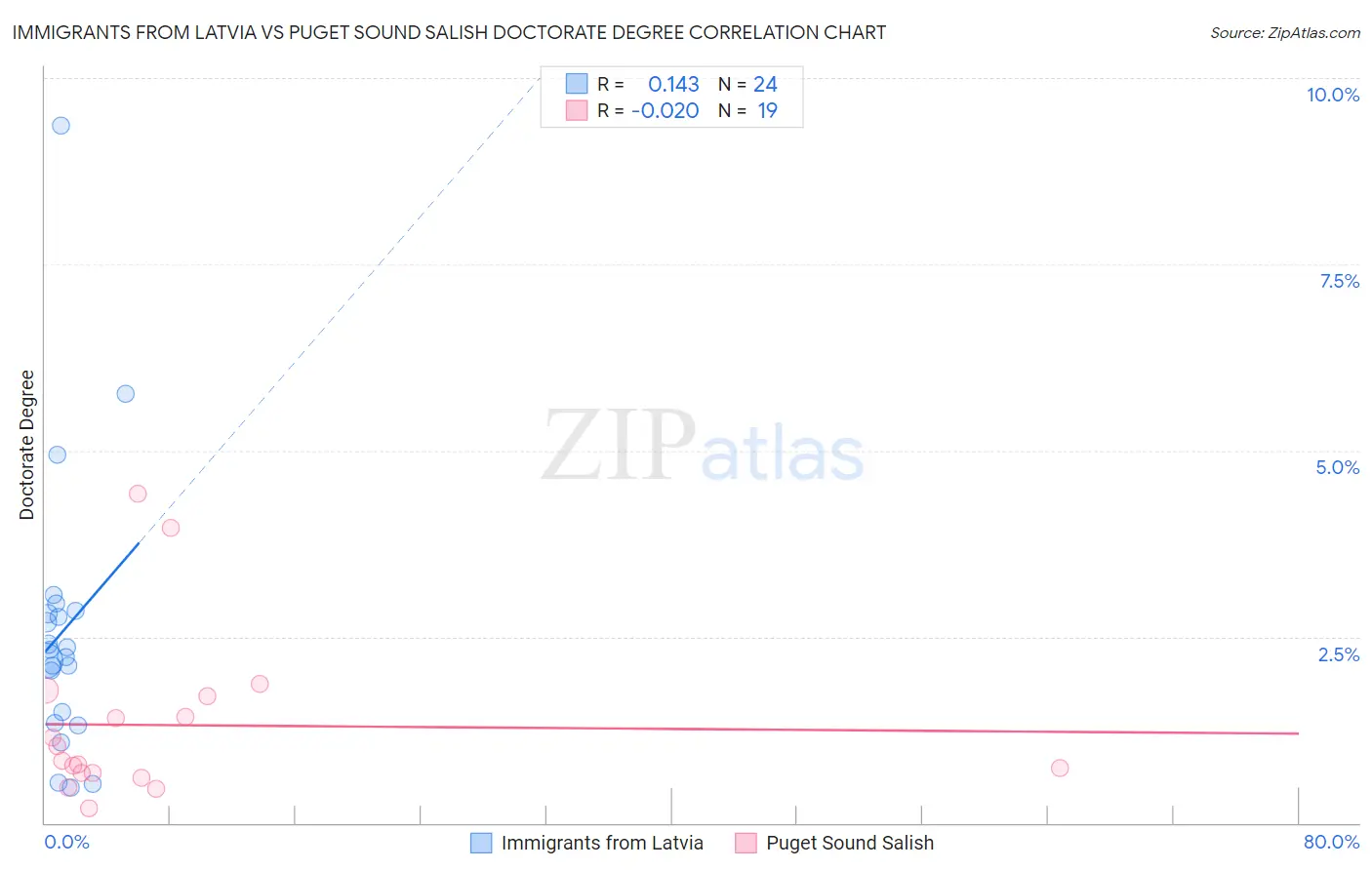 Immigrants from Latvia vs Puget Sound Salish Doctorate Degree