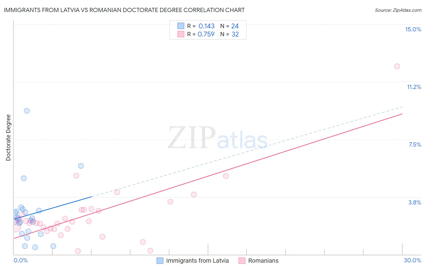 Immigrants from Latvia vs Romanian Doctorate Degree