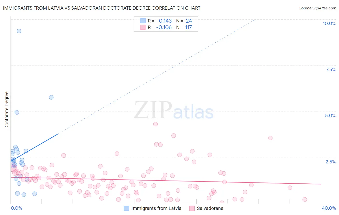 Immigrants from Latvia vs Salvadoran Doctorate Degree
