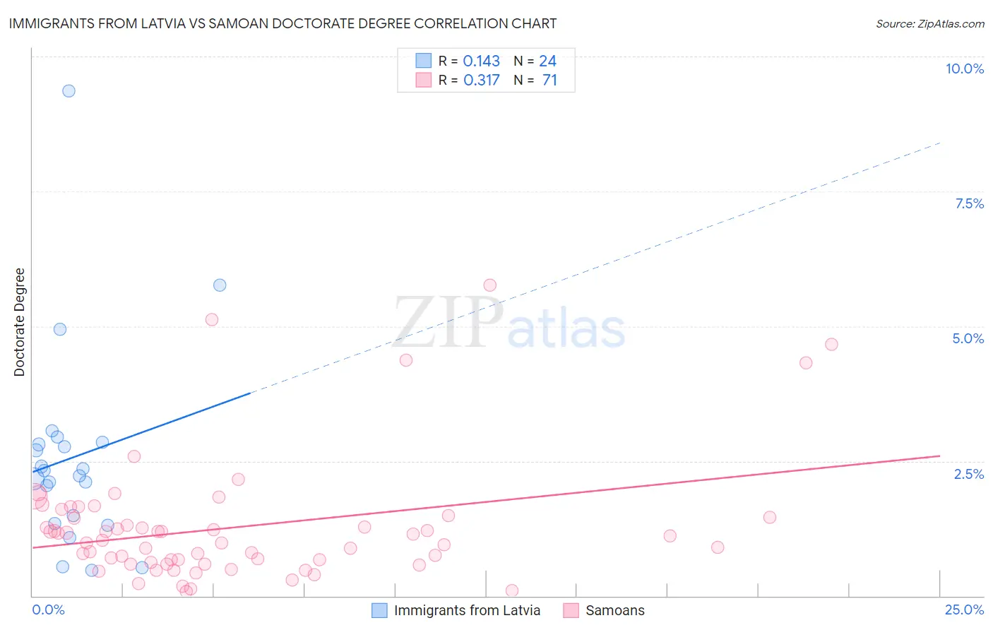 Immigrants from Latvia vs Samoan Doctorate Degree
