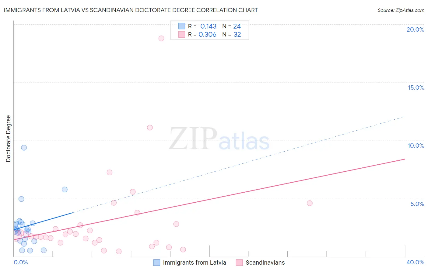 Immigrants from Latvia vs Scandinavian Doctorate Degree