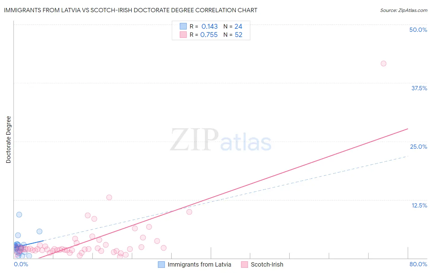 Immigrants from Latvia vs Scotch-Irish Doctorate Degree