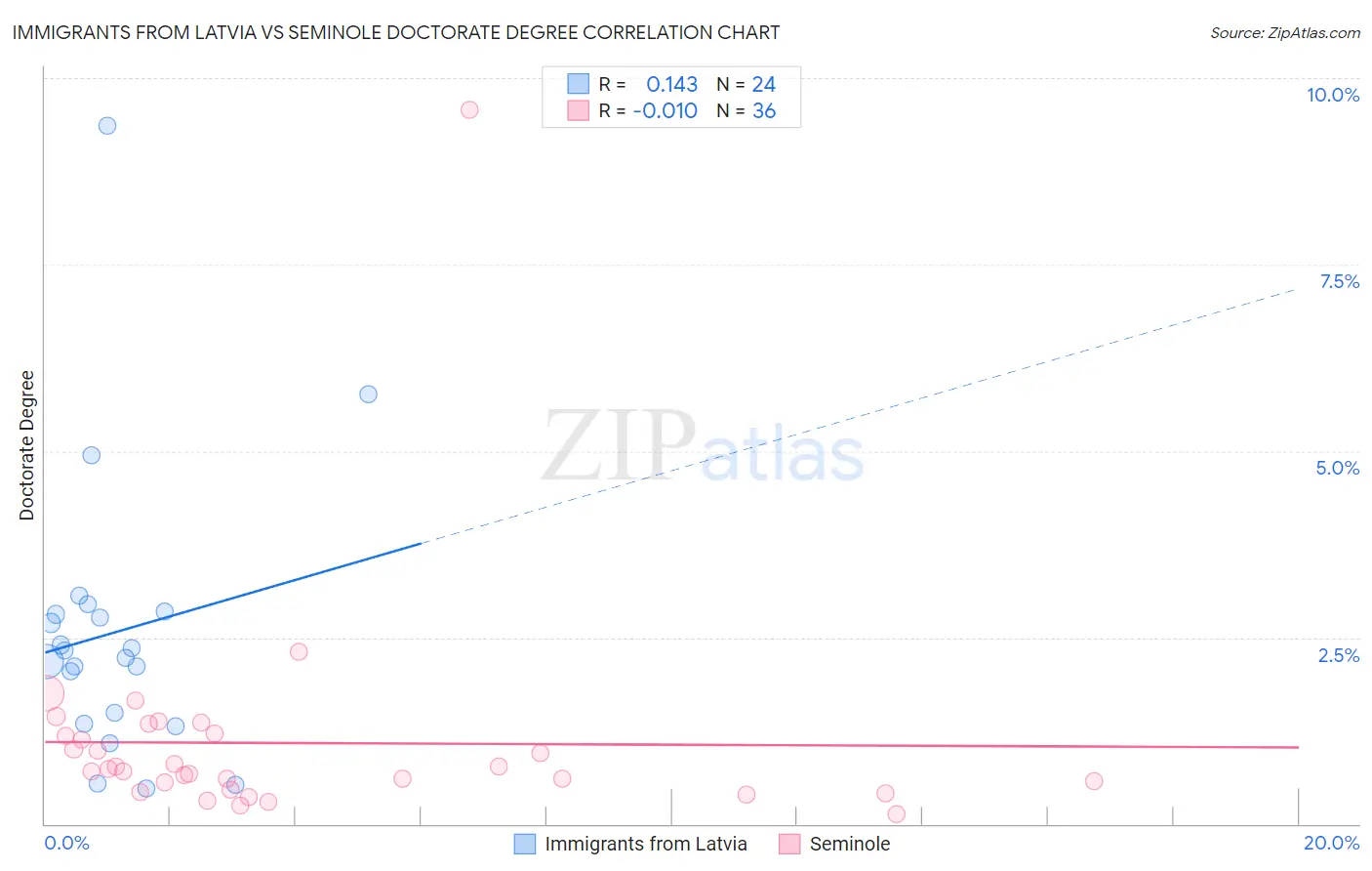 Immigrants from Latvia vs Seminole Doctorate Degree
