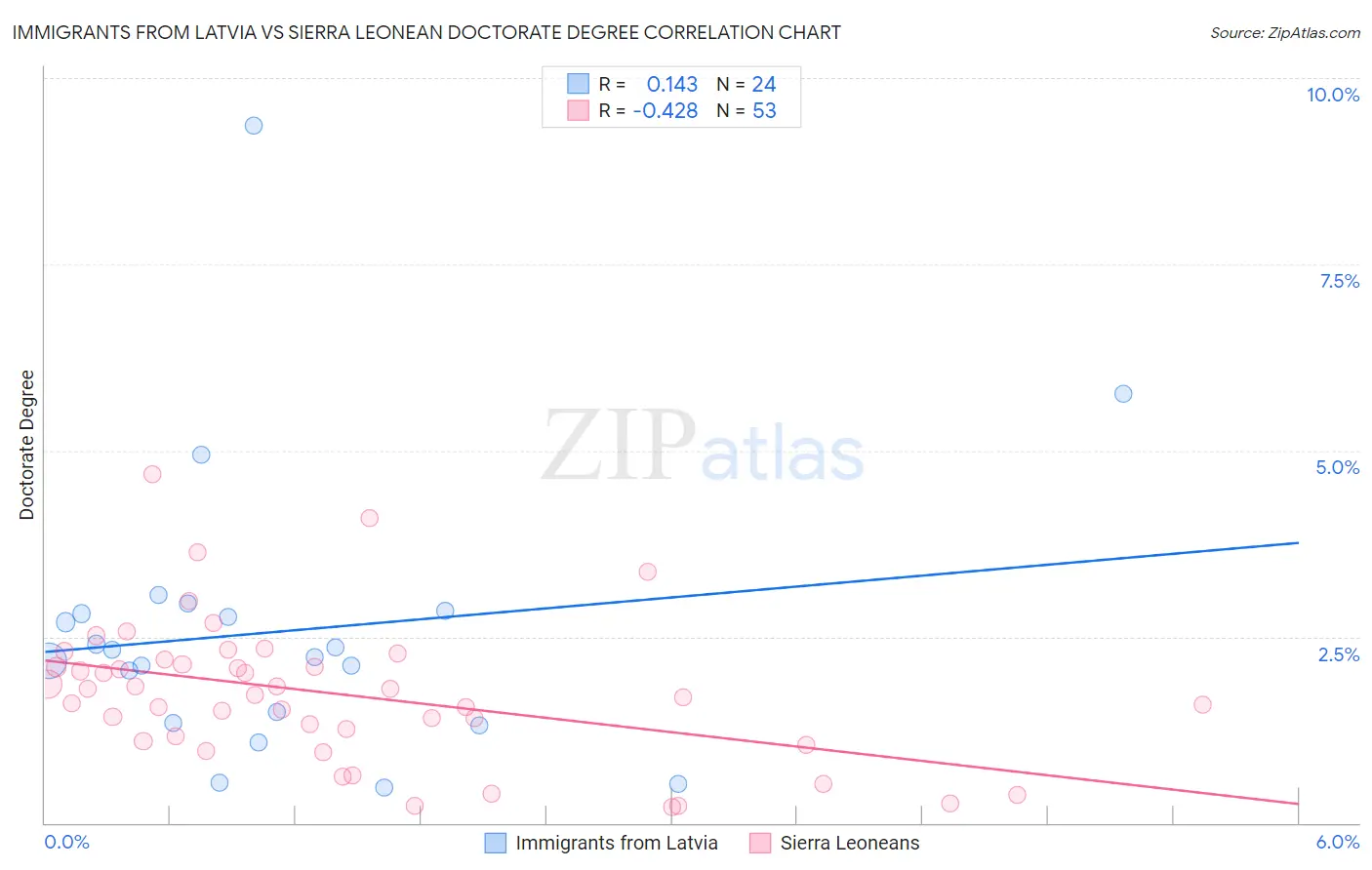 Immigrants from Latvia vs Sierra Leonean Doctorate Degree