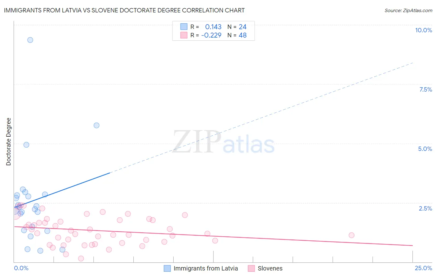 Immigrants from Latvia vs Slovene Doctorate Degree