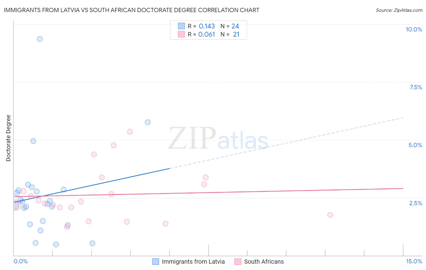 Immigrants from Latvia vs South African Doctorate Degree