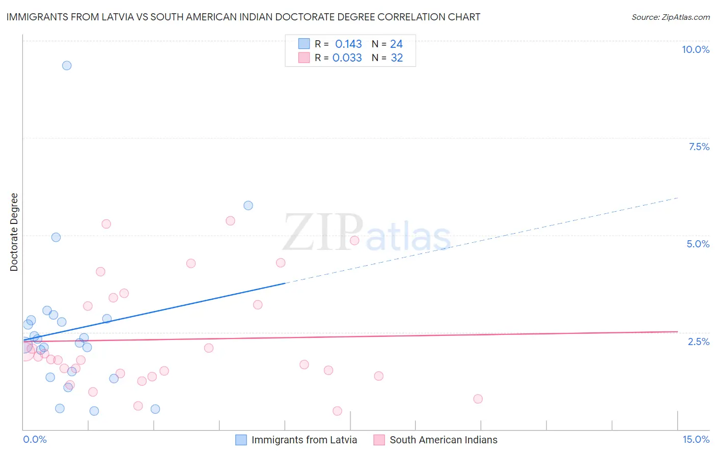 Immigrants from Latvia vs South American Indian Doctorate Degree