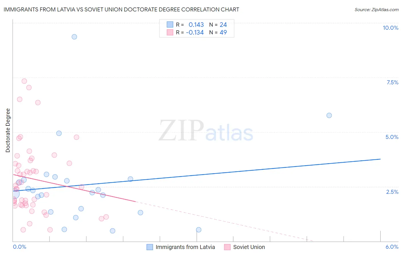 Immigrants from Latvia vs Soviet Union Doctorate Degree
