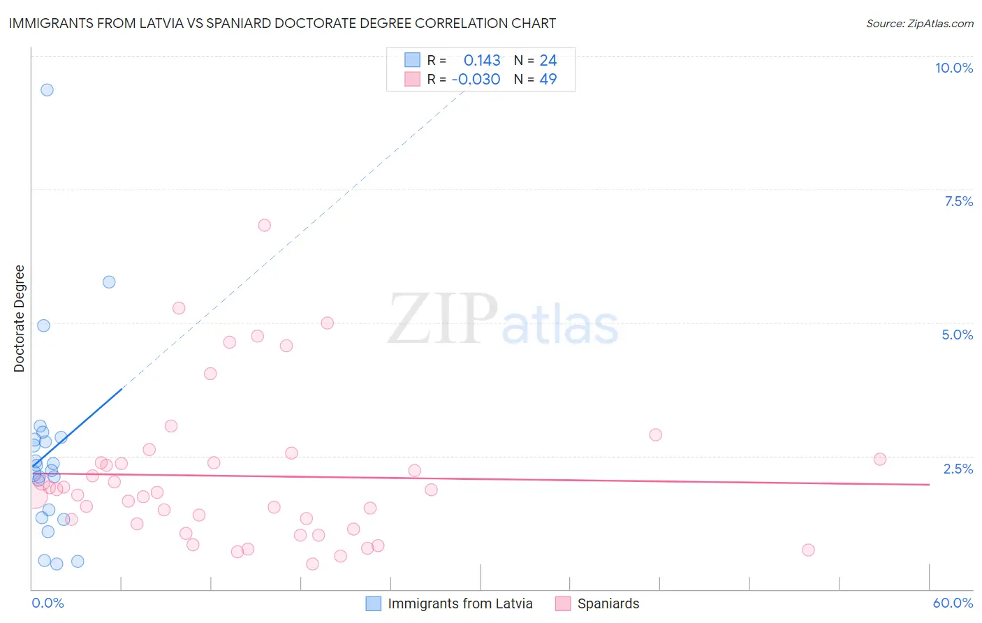 Immigrants from Latvia vs Spaniard Doctorate Degree
