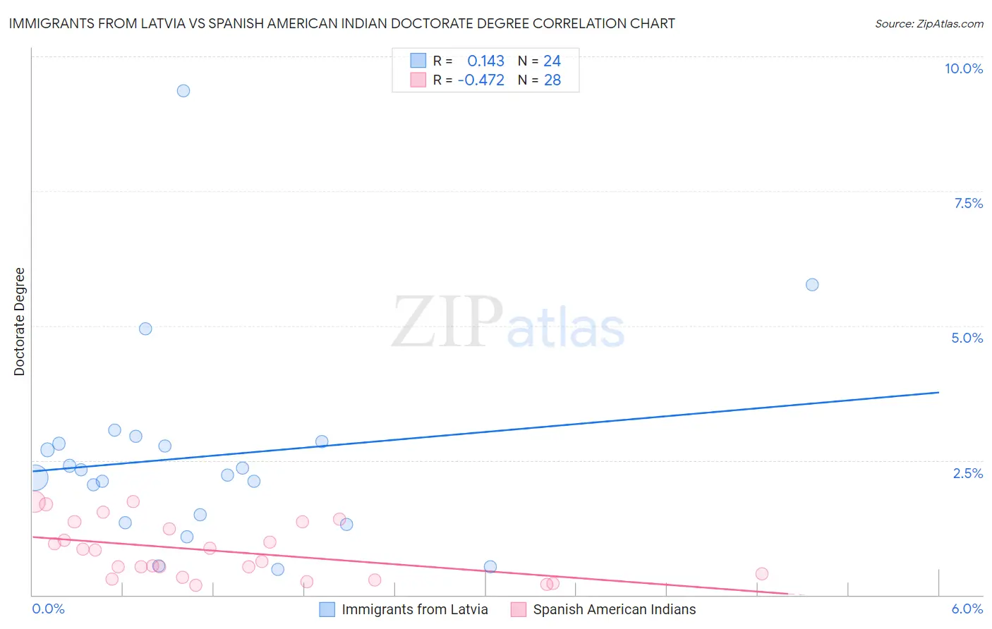 Immigrants from Latvia vs Spanish American Indian Doctorate Degree