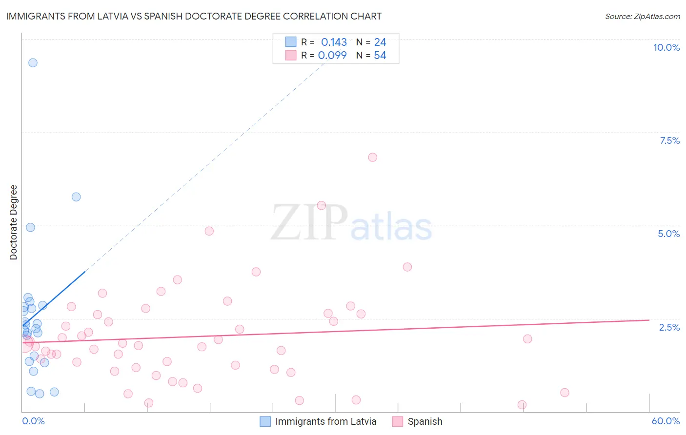 Immigrants from Latvia vs Spanish Doctorate Degree