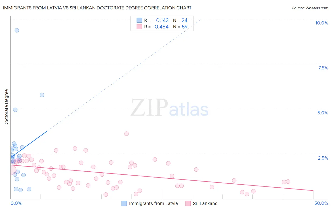Immigrants from Latvia vs Sri Lankan Doctorate Degree