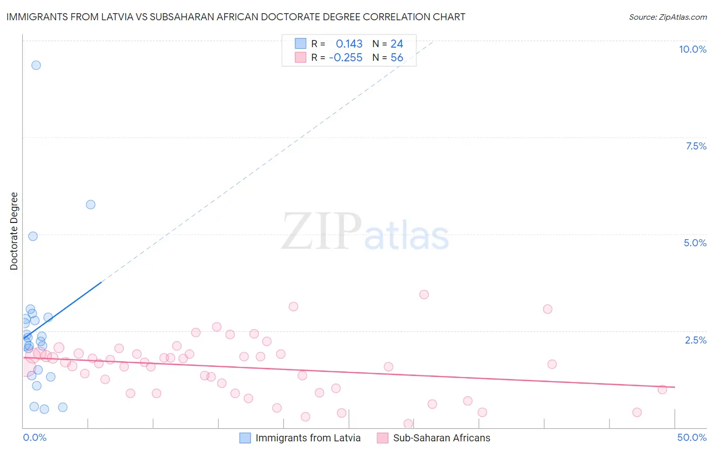 Immigrants from Latvia vs Subsaharan African Doctorate Degree