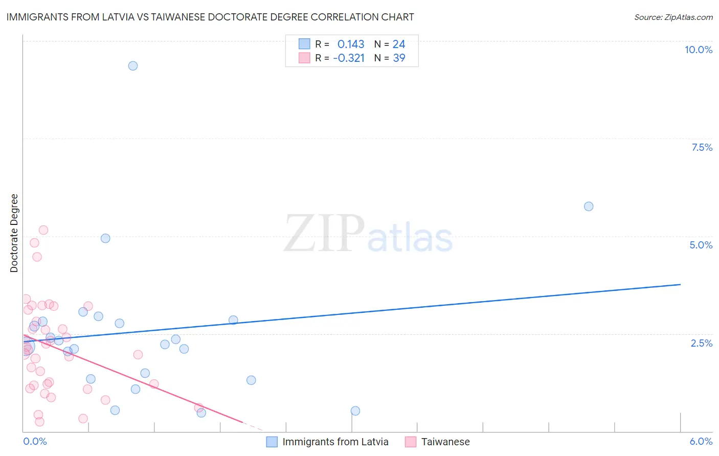 Immigrants from Latvia vs Taiwanese Doctorate Degree