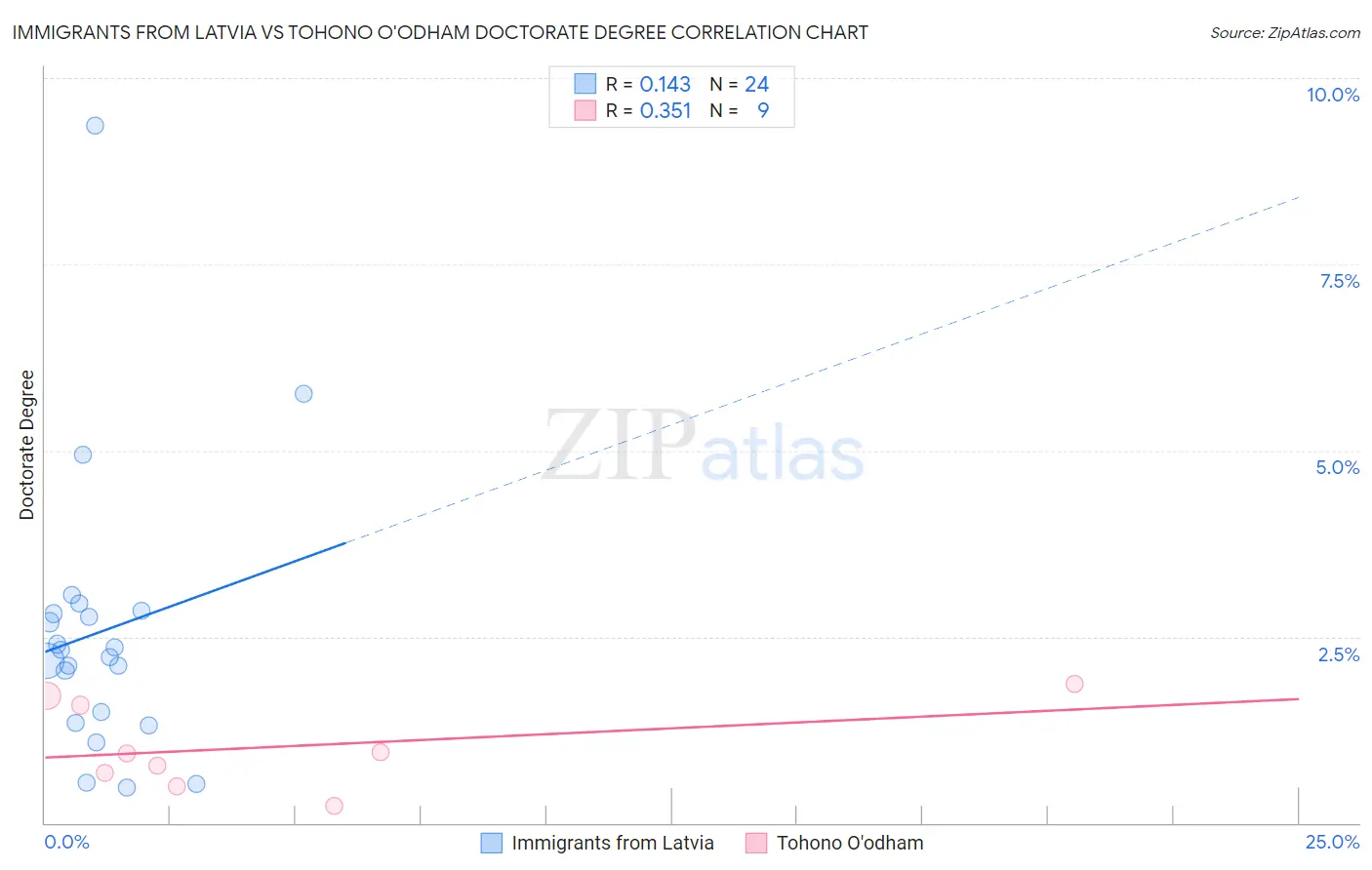 Immigrants from Latvia vs Tohono O'odham Doctorate Degree
