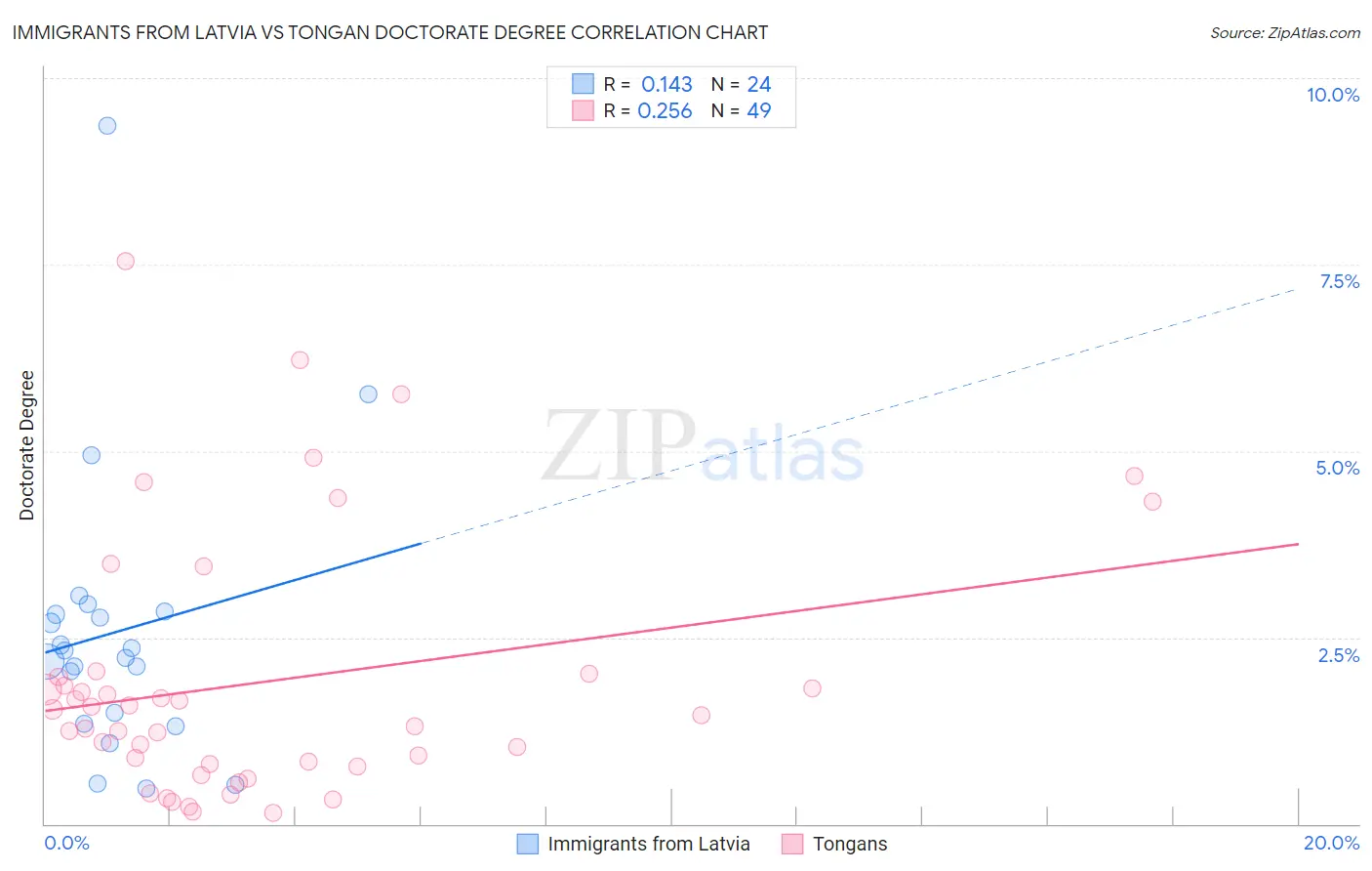 Immigrants from Latvia vs Tongan Doctorate Degree