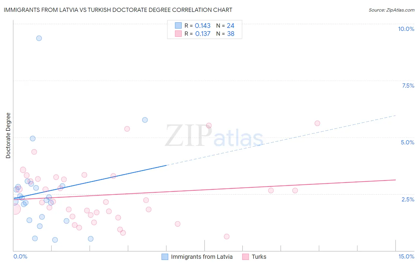 Immigrants from Latvia vs Turkish Doctorate Degree