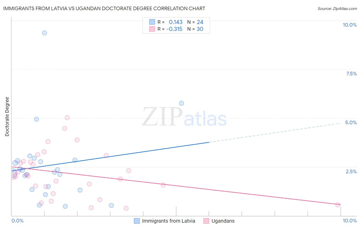 Immigrants from Latvia vs Ugandan Doctorate Degree