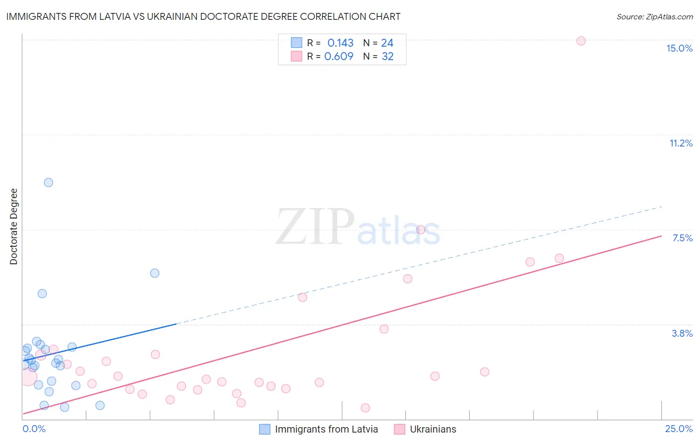 Immigrants from Latvia vs Ukrainian Doctorate Degree