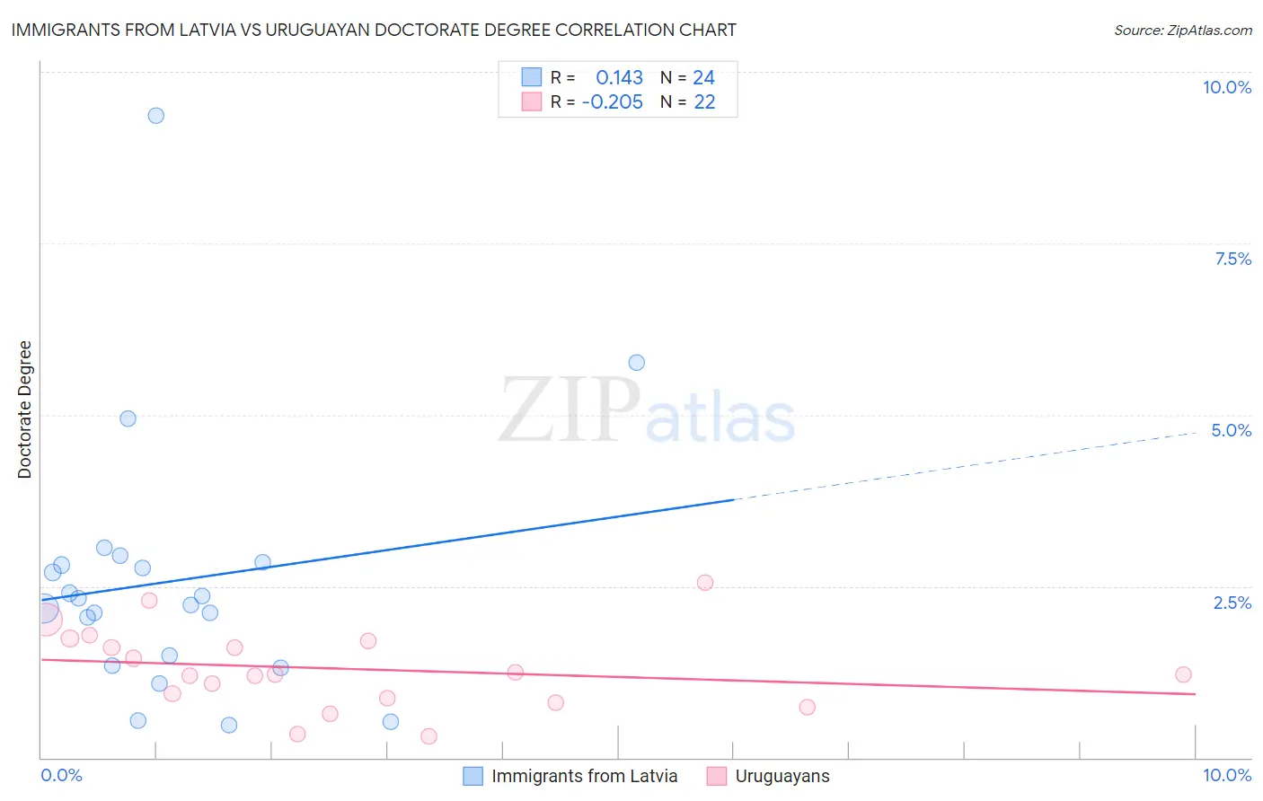 Immigrants from Latvia vs Uruguayan Doctorate Degree