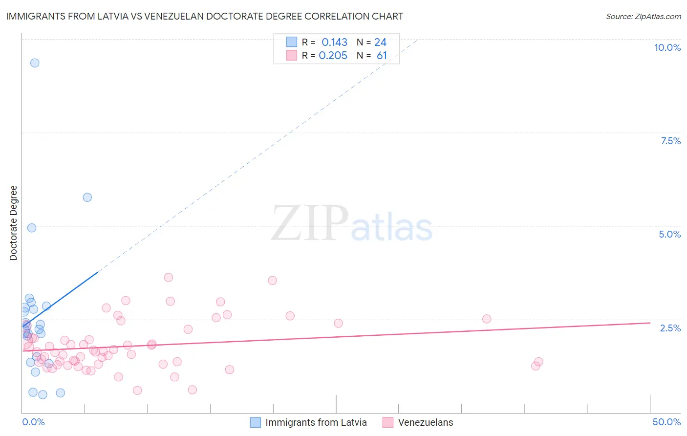 Immigrants from Latvia vs Venezuelan Doctorate Degree