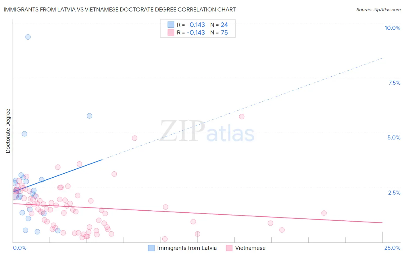 Immigrants from Latvia vs Vietnamese Doctorate Degree