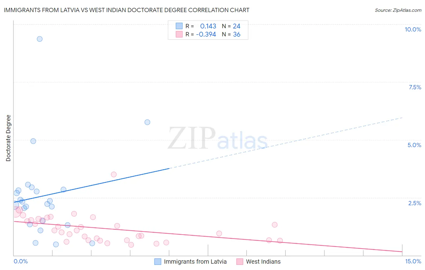 Immigrants from Latvia vs West Indian Doctorate Degree