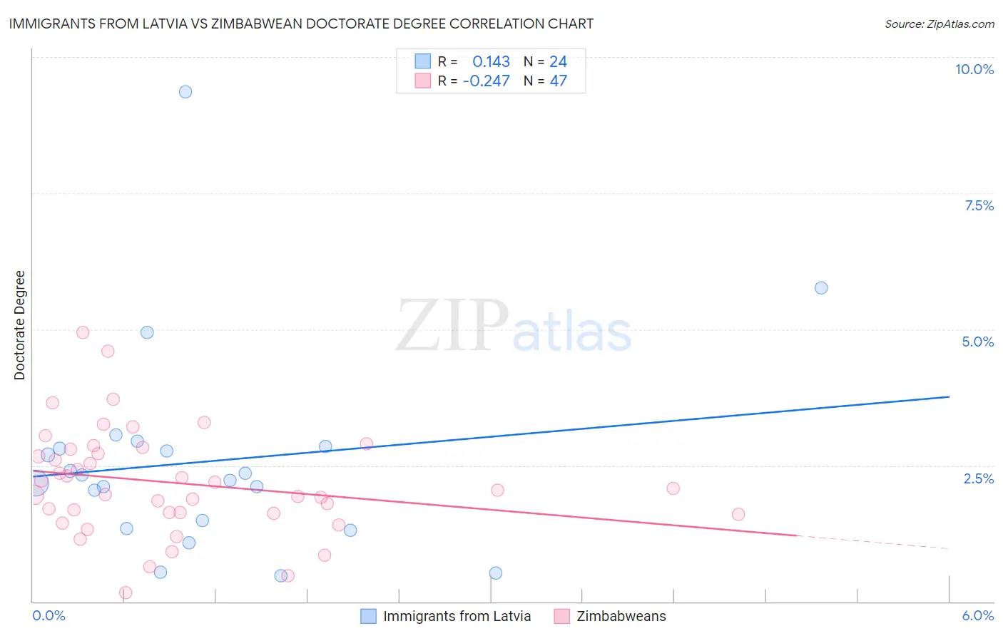 Immigrants from Latvia vs Zimbabwean Doctorate Degree