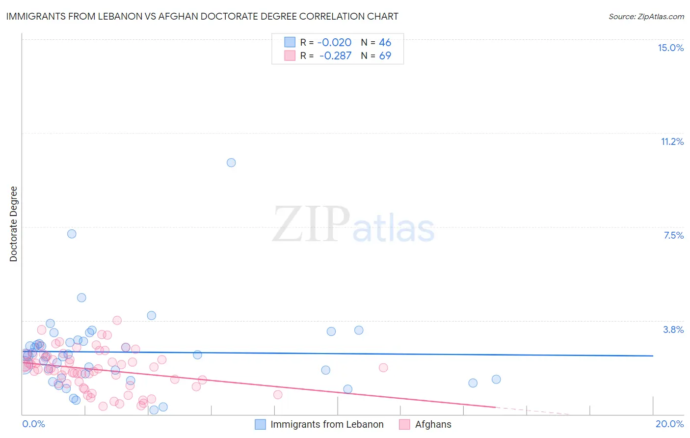 Immigrants from Lebanon vs Afghan Doctorate Degree