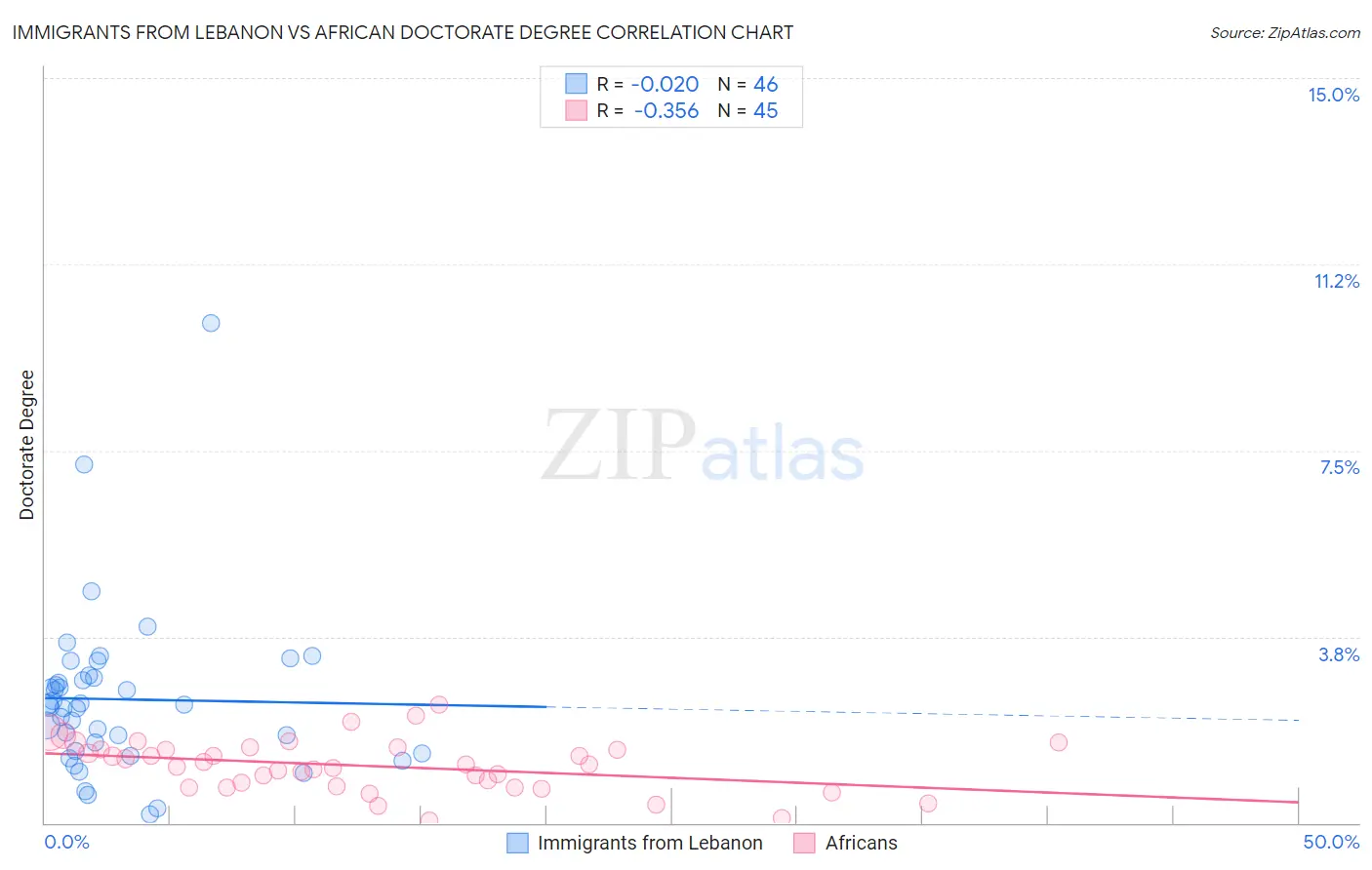 Immigrants from Lebanon vs African Doctorate Degree
