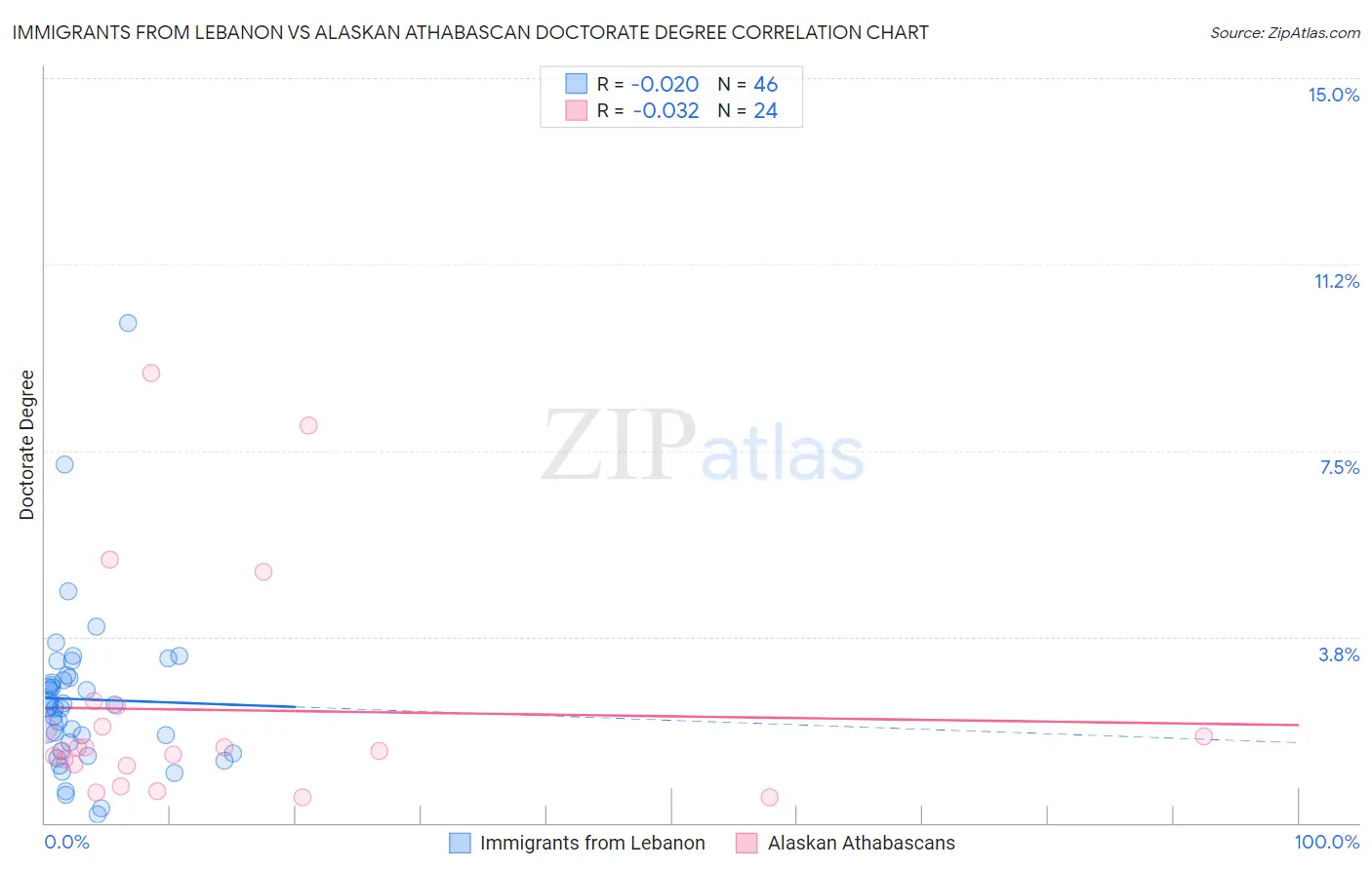 Immigrants from Lebanon vs Alaskan Athabascan Doctorate Degree