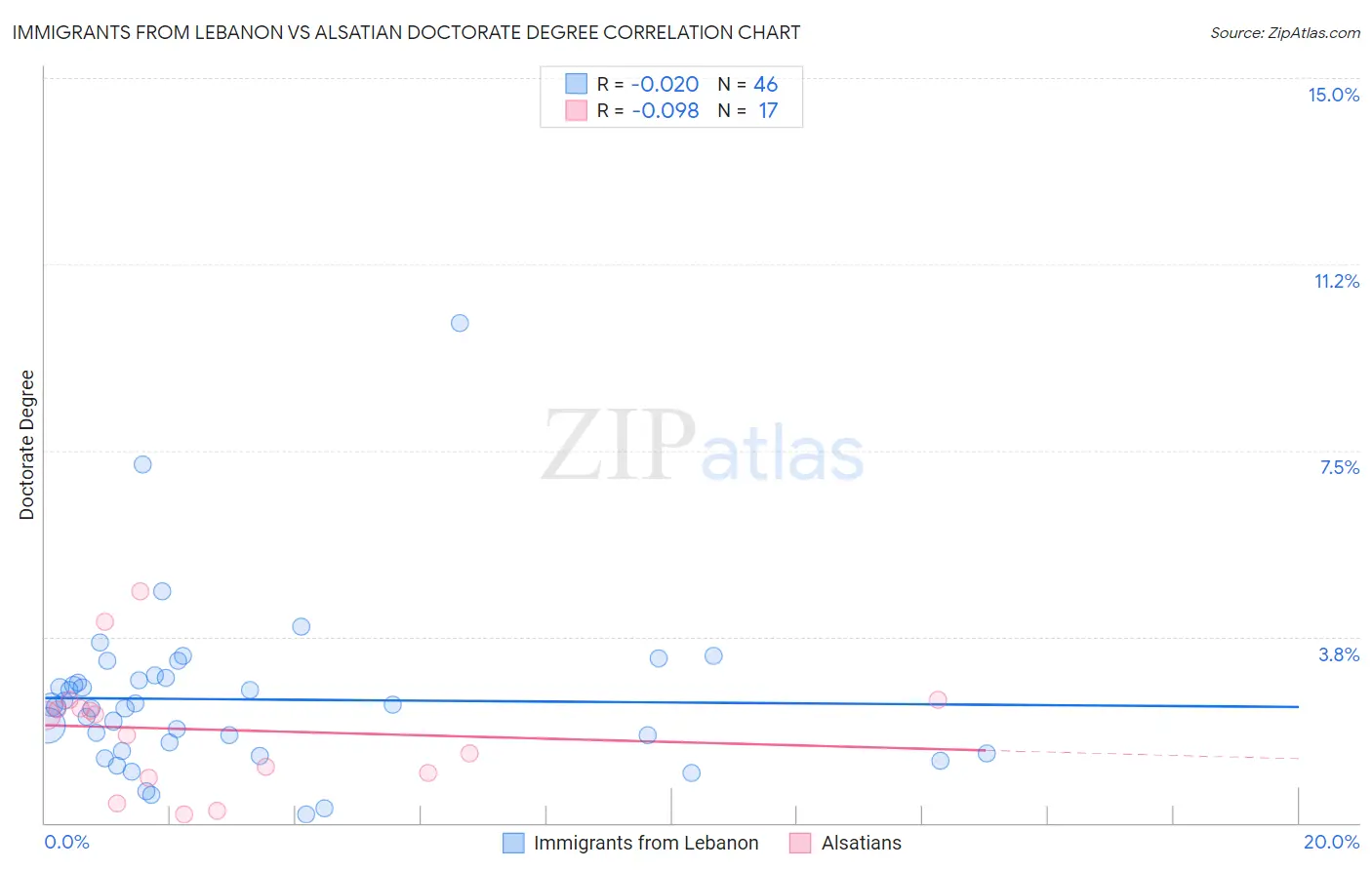 Immigrants from Lebanon vs Alsatian Doctorate Degree