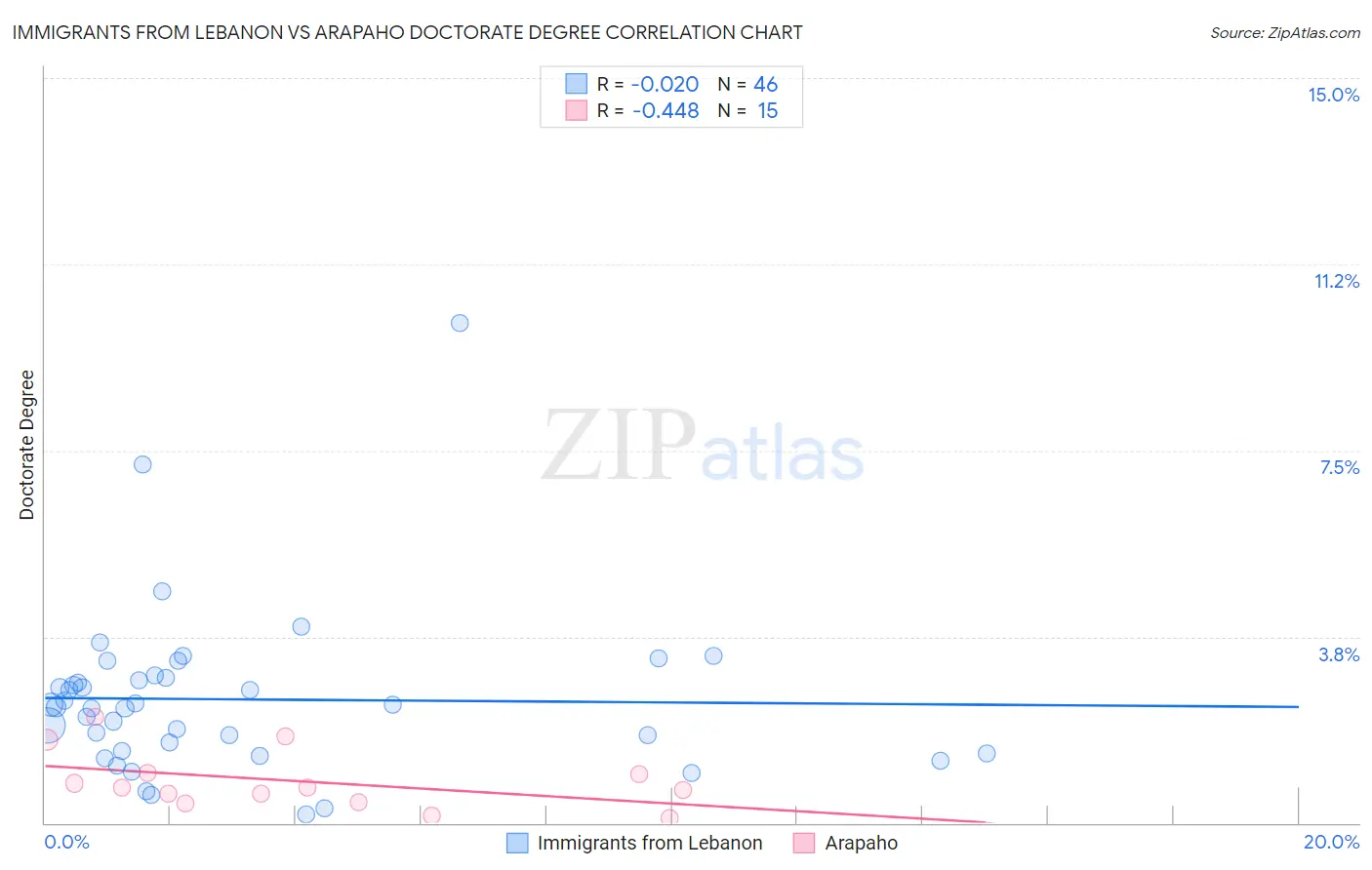 Immigrants from Lebanon vs Arapaho Doctorate Degree