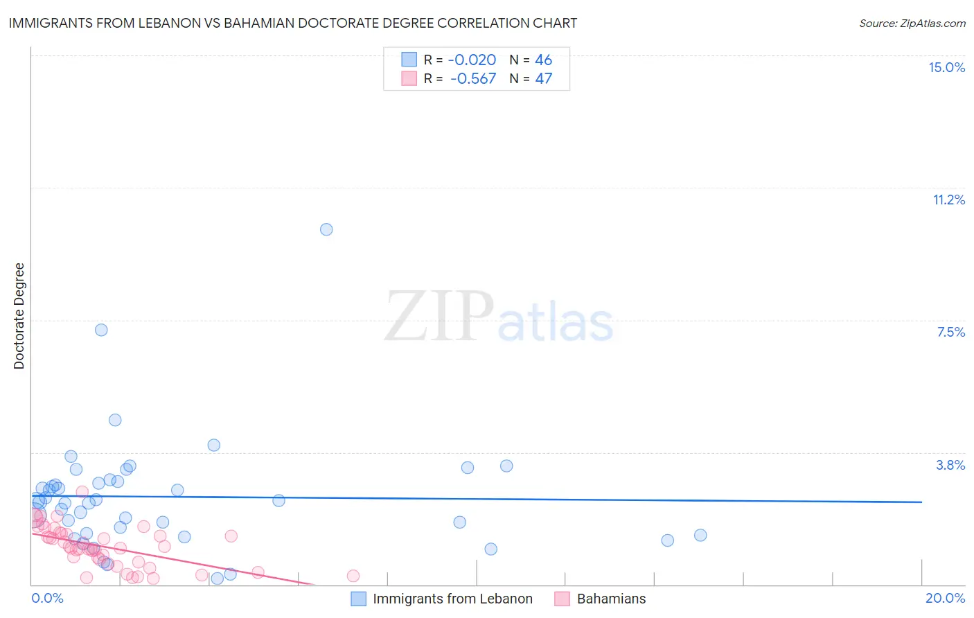 Immigrants from Lebanon vs Bahamian Doctorate Degree