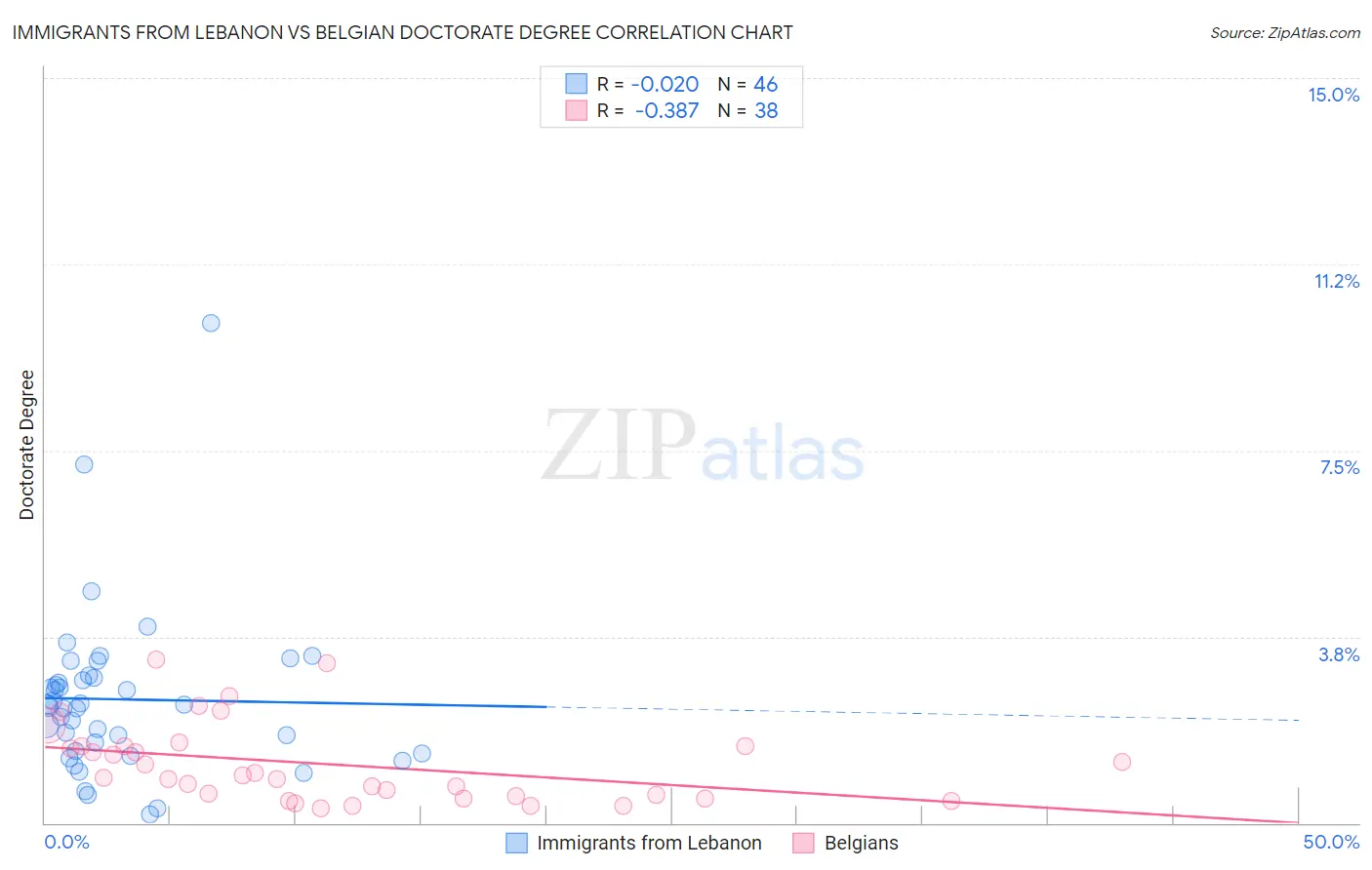 Immigrants from Lebanon vs Belgian Doctorate Degree