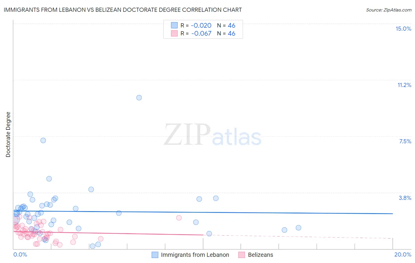 Immigrants from Lebanon vs Belizean Doctorate Degree