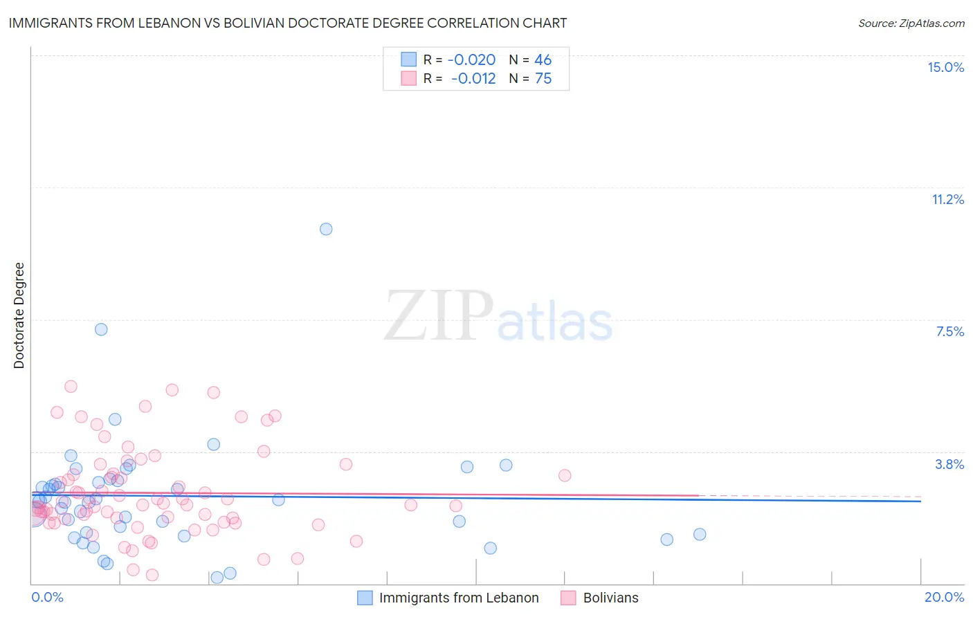 Immigrants from Lebanon vs Bolivian Doctorate Degree