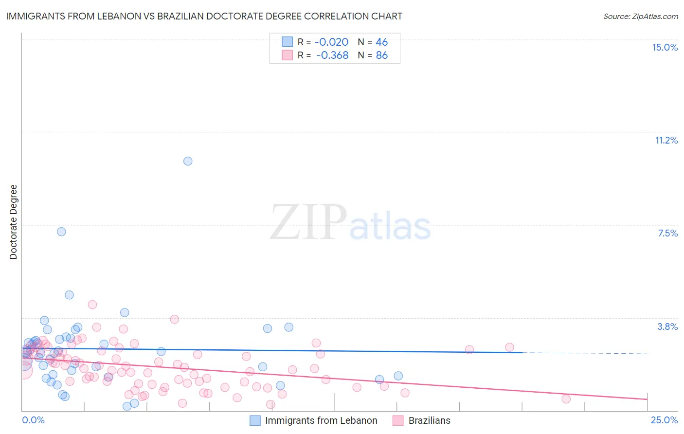 Immigrants from Lebanon vs Brazilian Doctorate Degree