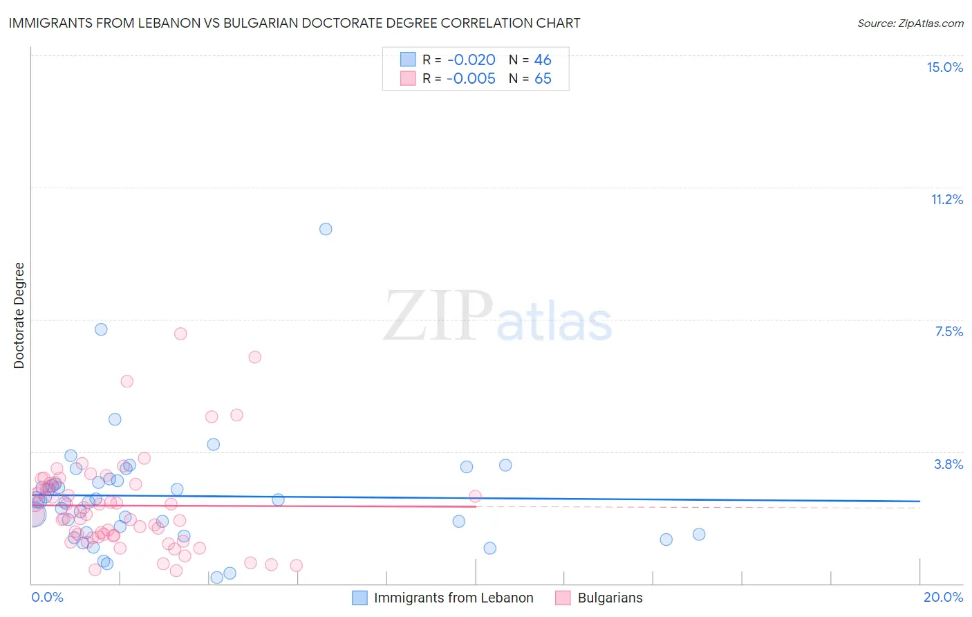 Immigrants from Lebanon vs Bulgarian Doctorate Degree