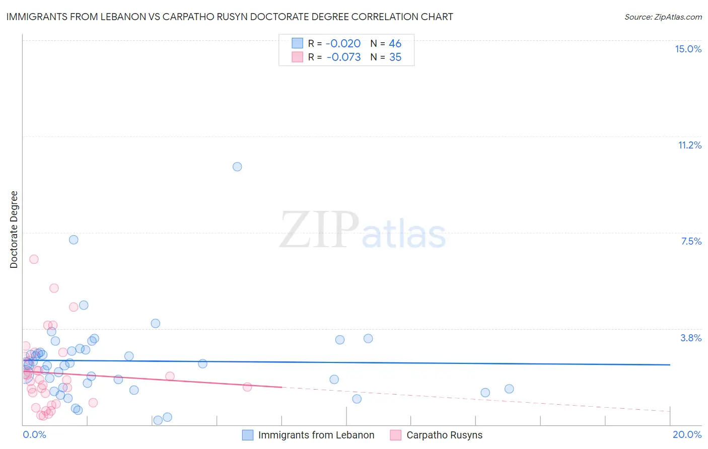 Immigrants from Lebanon vs Carpatho Rusyn Doctorate Degree