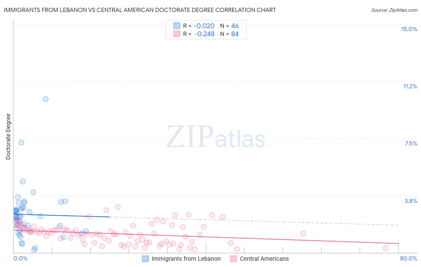 Immigrants from Lebanon vs Central American Doctorate Degree