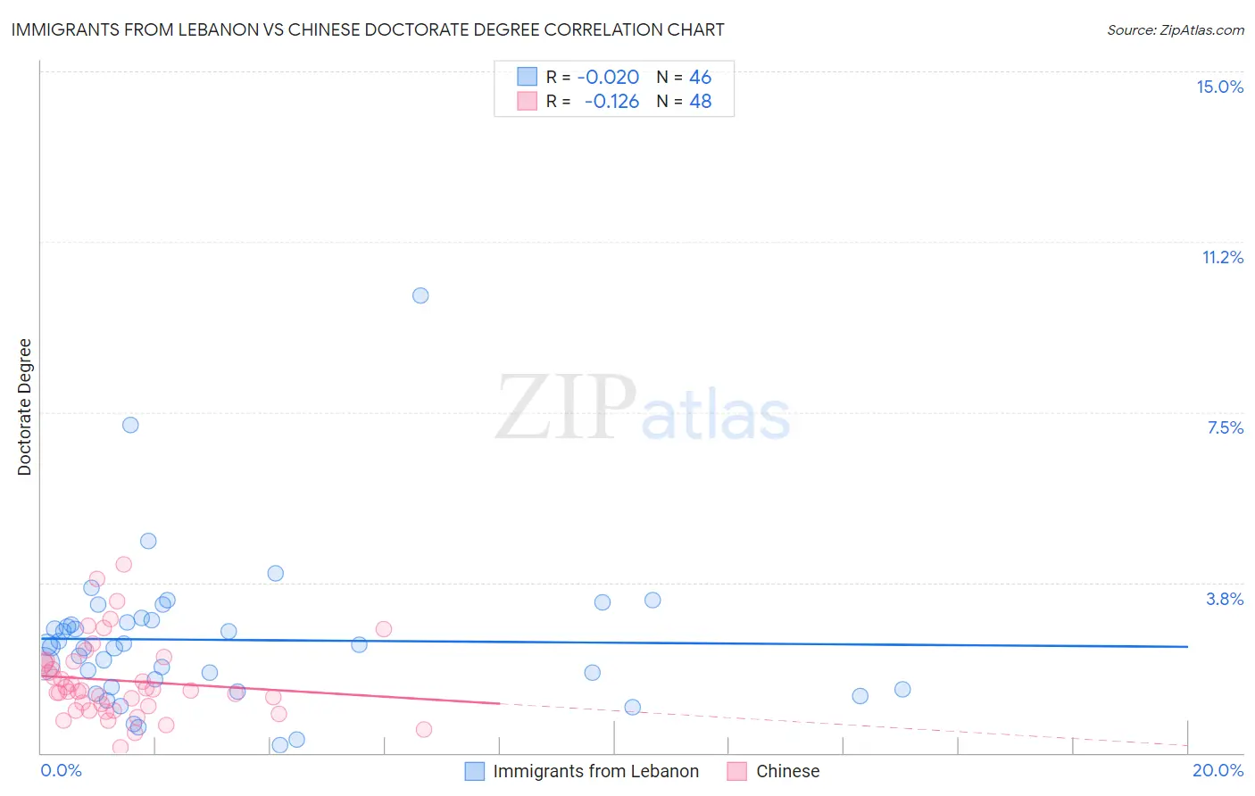 Immigrants from Lebanon vs Chinese Doctorate Degree
