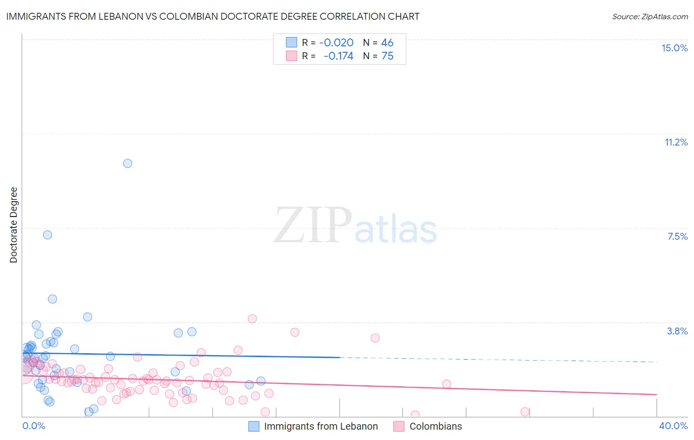 Immigrants from Lebanon vs Colombian Doctorate Degree