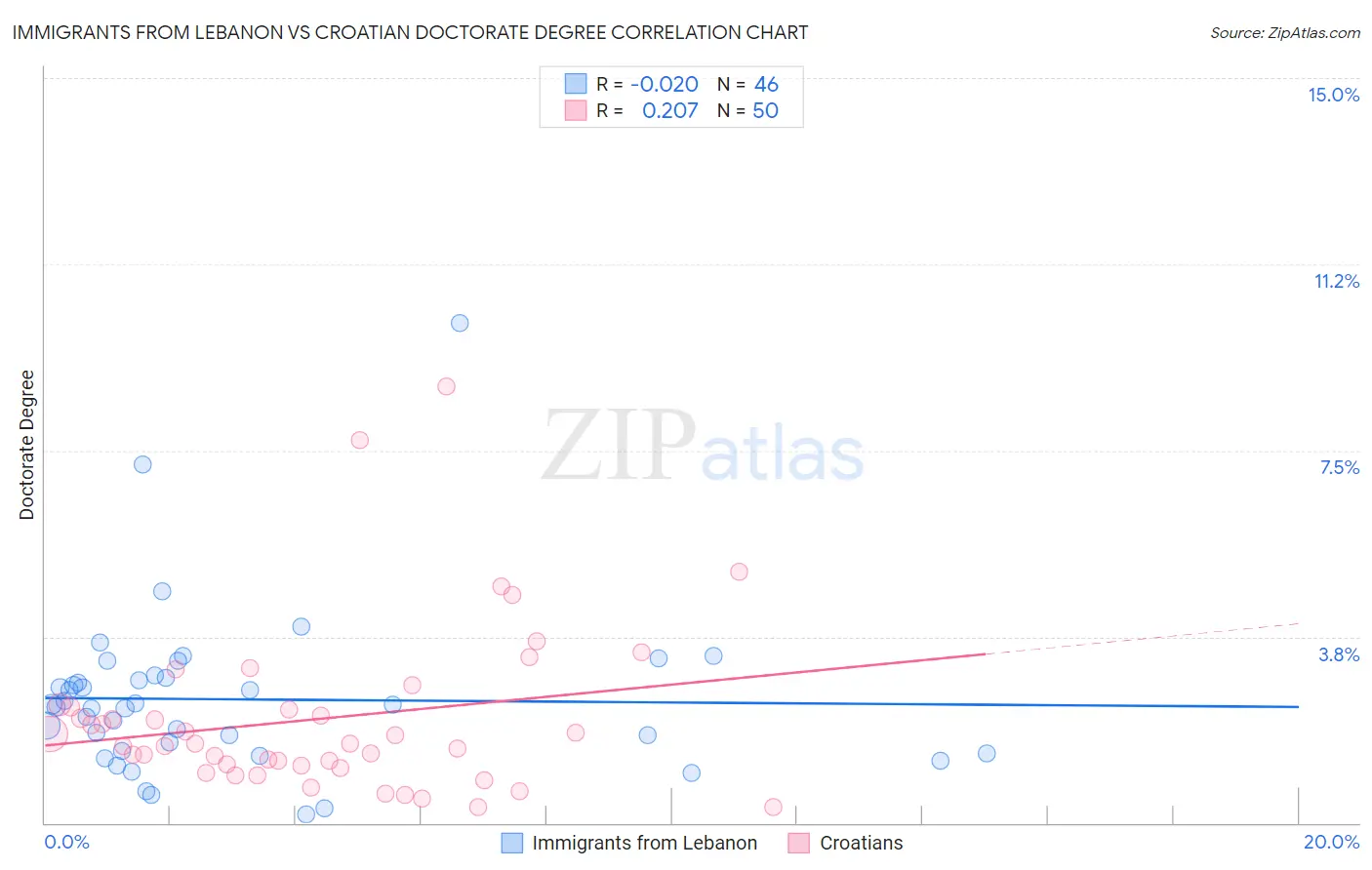 Immigrants from Lebanon vs Croatian Doctorate Degree