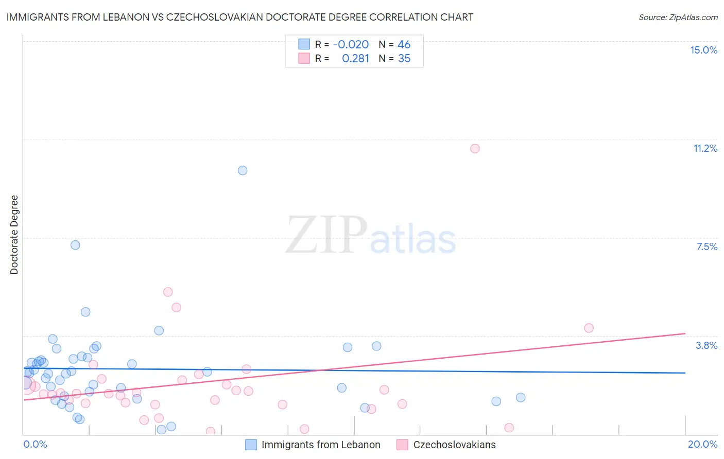 Immigrants from Lebanon vs Czechoslovakian Doctorate Degree