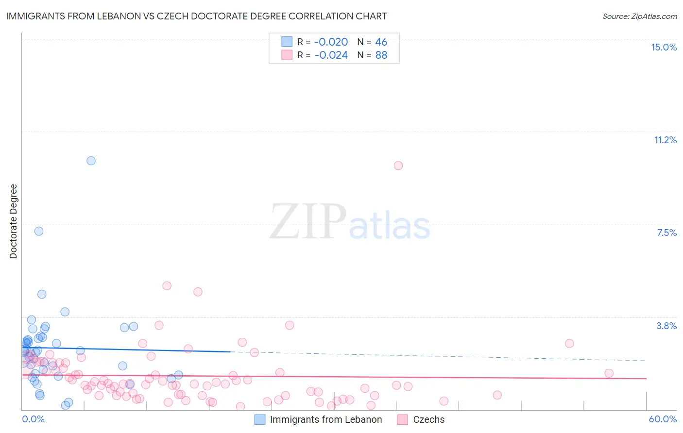 Immigrants from Lebanon vs Czech Doctorate Degree