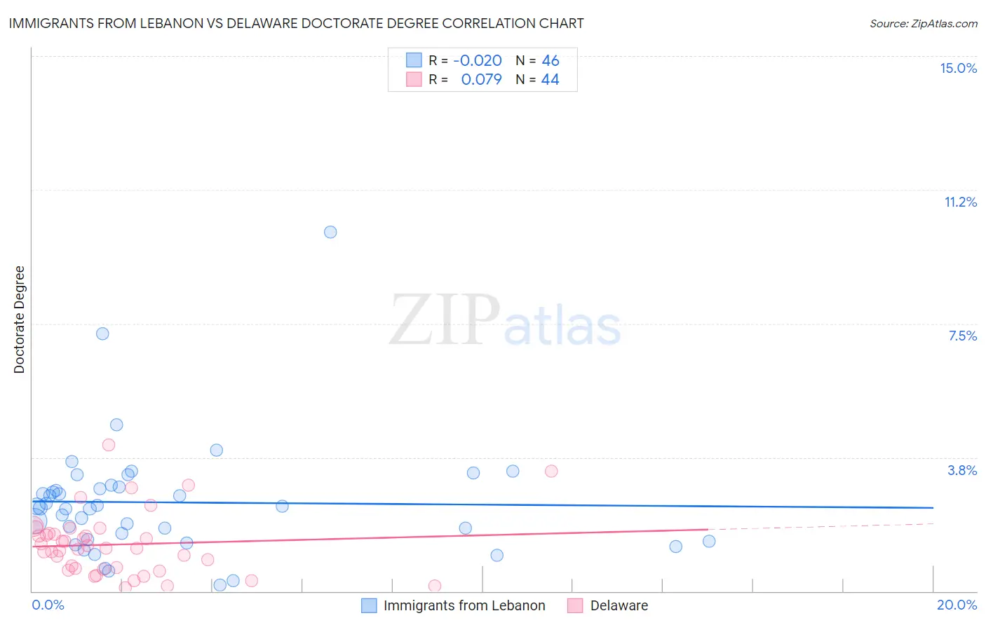 Immigrants from Lebanon vs Delaware Doctorate Degree